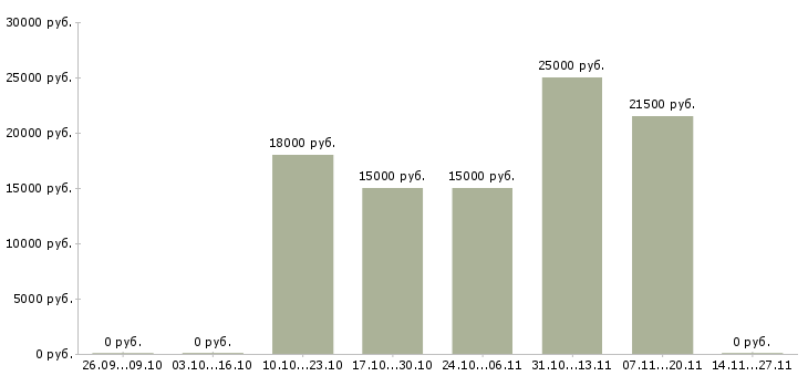 Вакансии специалист с опытом оператора в Пскове - Медиана зарплат специалист с опытом оператора в Пскове за 2 месяца