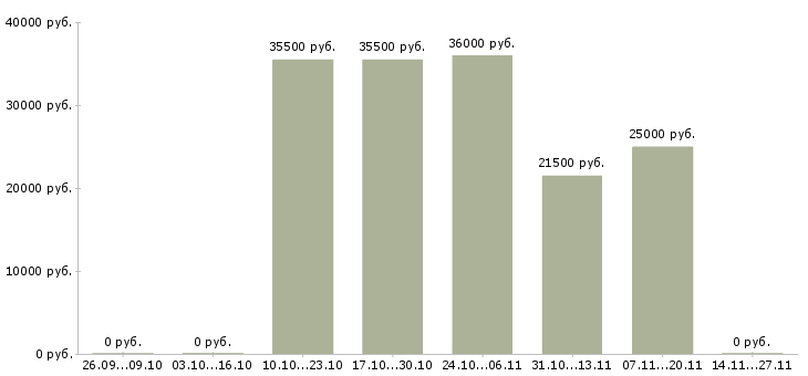 Вакансии специалист с опытом оператора в Сочи - Медиана зарплат специалист с опытом оператора в Сочи за 2 месяца