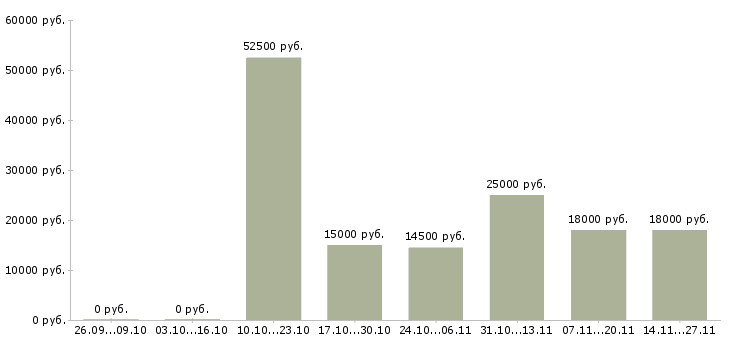 Вакансии специалист с опытом оператора в Тамбове - Медиана зарплат специалист с опытом оператора в Тамбове за 2 месяца