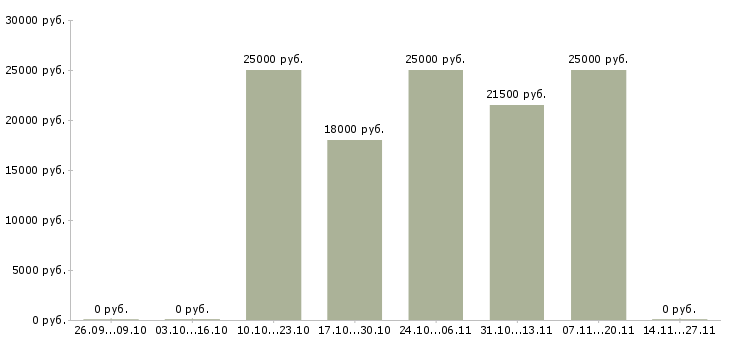 Вакансии специалист с опытом оператора в Туле - Медиана зарплат специалист с опытом оператора в Туле за 2 месяца