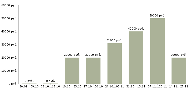 Вакансии специалисты интернет бизнеса в Перми - Медиана зарплат специалисты интернет бизнеса в Перми за 2 месяца