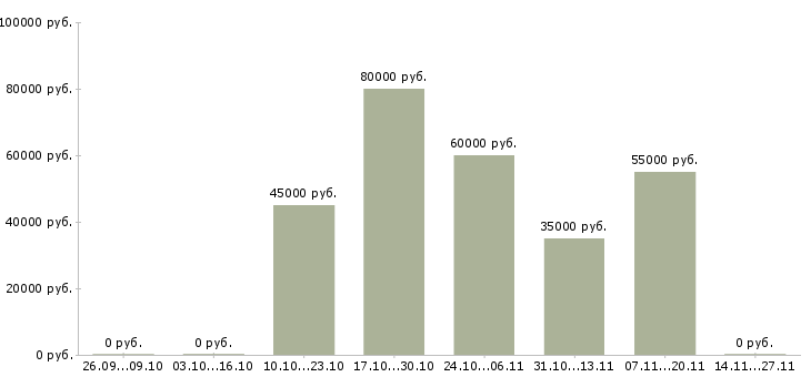 Вакансии супервайзер активных продаж в Воронеже - Медиана зарплат супервайзер активных продаж в Воронеже за 2 месяца