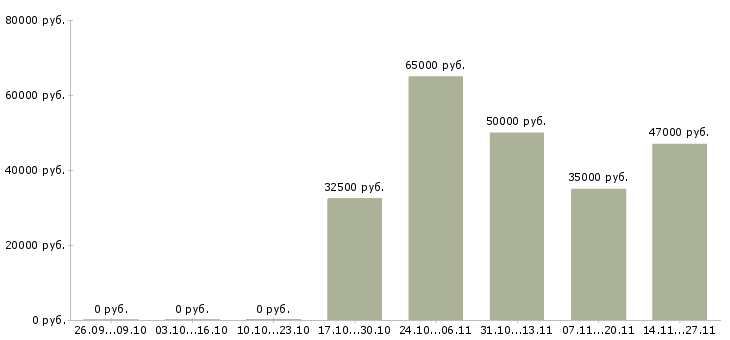 Вакансии супервайзер группы продаж Башкортостан - Медиана зарплат супервайзер группы продаж Башкортостан за 2 месяца