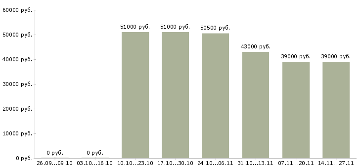 Вакансии супервайзер группы продаж в Перми - Медиана зарплат супервайзер группы продаж в Перми за 2 месяца