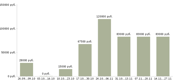 Вакансии требуется эффективный руководитель в Екатеринбурге - Медиана зарплат требуется эффективный руководитель в Екатеринбурге за 2 месяца