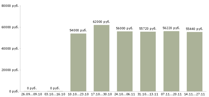 Вакансии упаковщик на чайную фабрику в Москве - Медиана зарплат упаковщик на чайную фабрику в Москве за 2 месяца