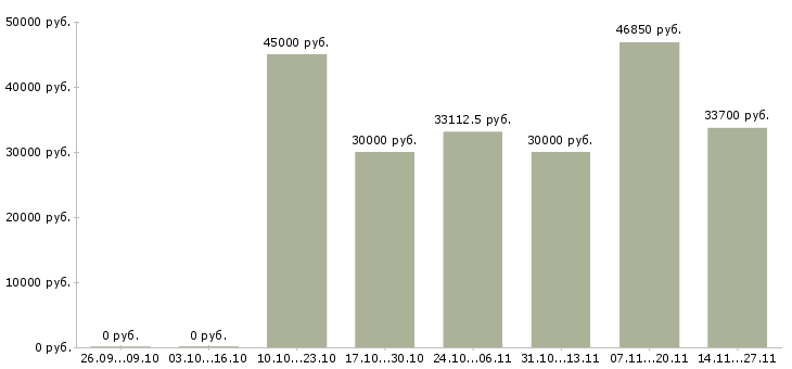 Вакансии эксперт по развитию продуктов в Екатеринбурге - Медиана зарплат эксперт по развитию продуктов в Екатеринбурге за 2 месяца