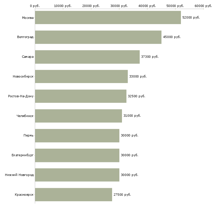 Поиск работы инженер по эксплуатации специального оборудования-Медиана зарплаты для вакансии «инженер по эксплуатации специального оборудования» в других городах