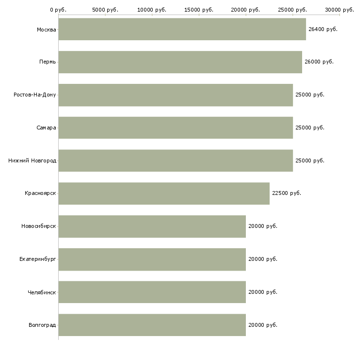 Поиск работы приглашаем сотрудников на удаленную работу-Медиана зарплаты для вакансии «приглашаем сотрудников на удаленную работу» в других городах