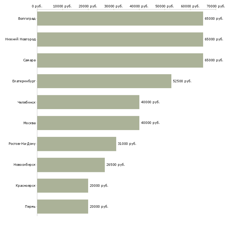 Поиск работы специалист с опытом работы продавца-Медиана зарплаты для вакансии «специалист с опытом работы продавца» в других городах