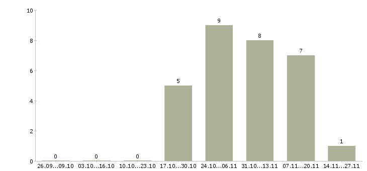 Работа супервайзер группы продаж Башкортостан - Число вакансий Башкортостан по специальности супервайзер группы продаж за 2 месяца