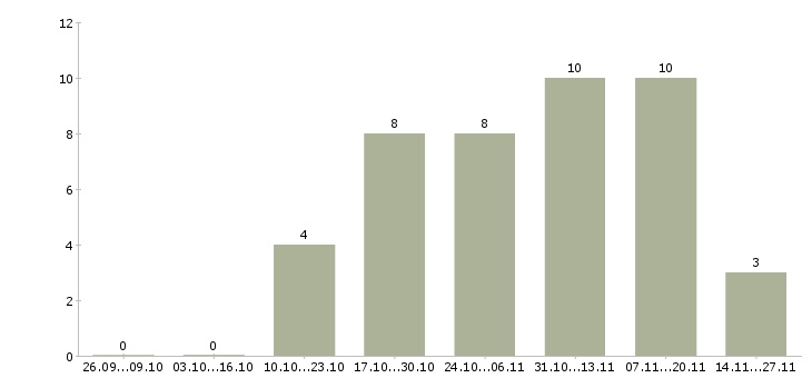 Работа менеджер по оформлению заявок Марий эл - Число вакансий Марий эл по специальности менеджер по оформлению заявок за 2 месяца
