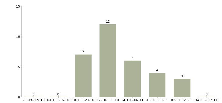 Работа менеджер по развитию корпоративных клиентов Марий эл - Число вакансий Марий эл по специальности менеджер по развитию корпоративных клиентов за 2 месяца