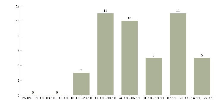 Работа инженер по эксплуатации специального оборудования Нижний новгород - Число вакансий Нижний новгород по специальности инженер по эксплуатации специального оборудования за 2 месяца