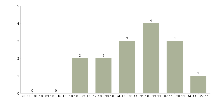 Работа инженер по эксплуатации участка Нижний новгород - Число вакансий Нижний новгород по специальности инженер по эксплуатации участка за 2 месяца