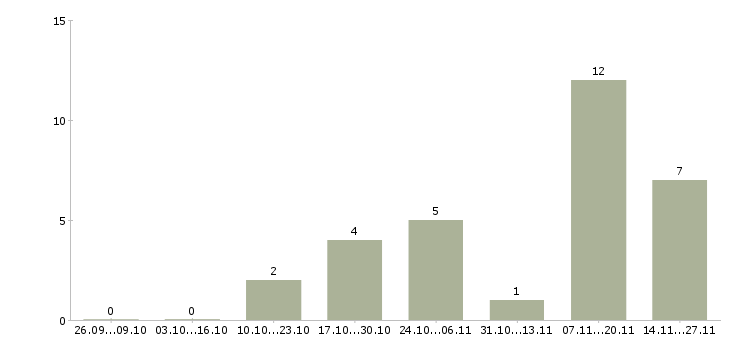 Работа менеджер по рекламе через интернет Нижний новгород - Число вакансий Нижний новгород по специальности менеджер по рекламе через интернет за 2 месяца