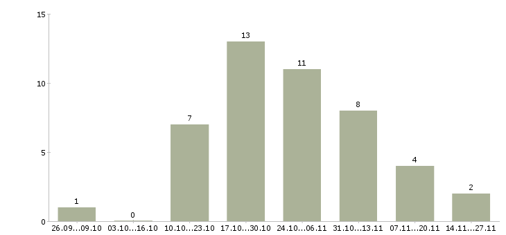 Работа менеджер рекламной группы Ростов-на-дону - Число вакансий Ростов-на-дону по специальности менеджер рекламной группы за 2 месяца