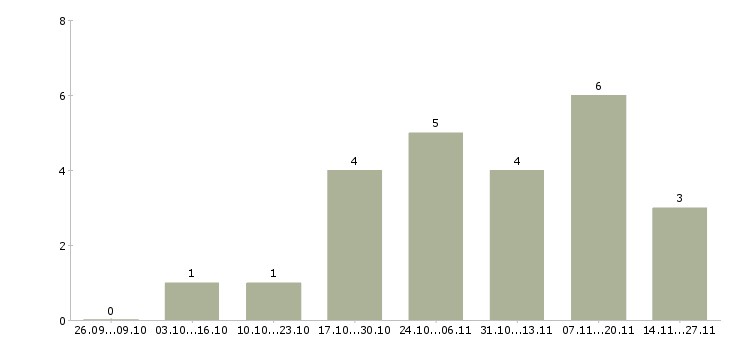 Работа администратор со знанием 1с Санкт-петербург - Число вакансий Санкт-петербург по специальности администратор со знанием 1с за 2 месяца
