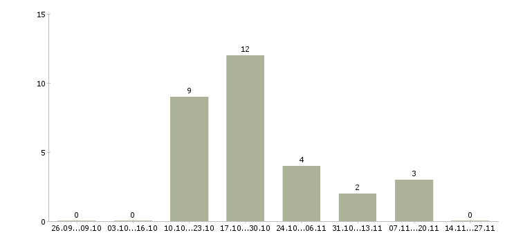Работа директор магазина хозяйственных товаров Санкт-петербург - Число вакансий Санкт-петербург по специальности директор магазина хозяйственных товаров за 2 месяца