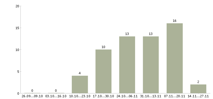 Работа инженер по продажам промышленного оборудования Санкт-петербург - Число вакансий Санкт-петербург по специальности инженер по продажам промышленного оборудования за 2 месяца