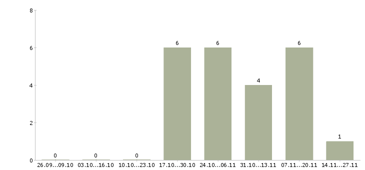 Работа отделочник на строительные объекты Санкт-петербург - Число вакансий Санкт-петербург по специальности отделочник на строительные объекты за 2 месяца