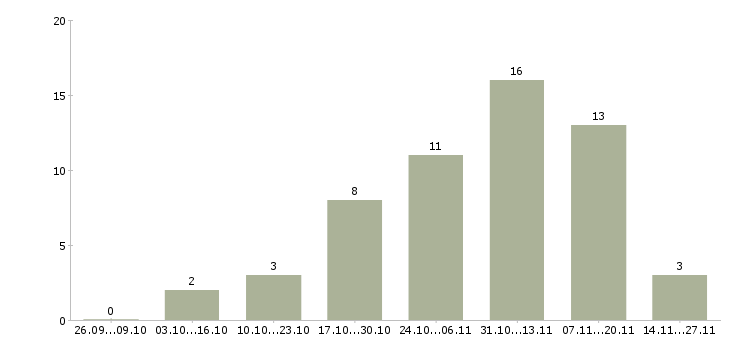 Работа программист 1с документооборот Санкт-петербург - Число вакансий Санкт-петербург по специальности программист 1с документооборот за 2 месяца