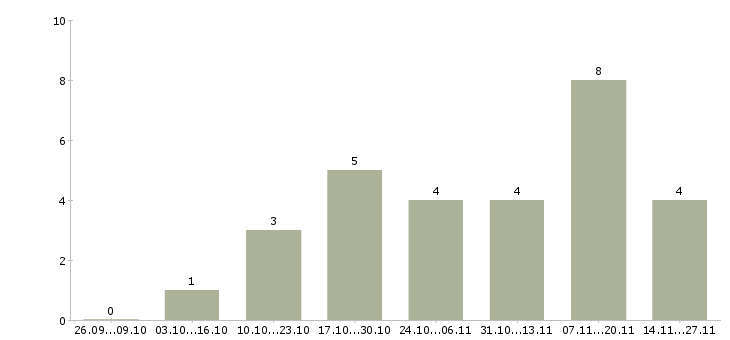 Работа сотрудник с обязанностями секретаря Татарстан - Число вакансий Татарстан по специальности сотрудник с обязанностями секретаря за 2 месяца