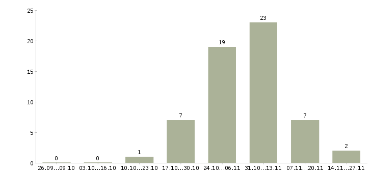 Работа грузчик на производство вахта в Астрахани - Число вакансий в Астрахани по специальности грузчик на производство вахта за 2 месяца