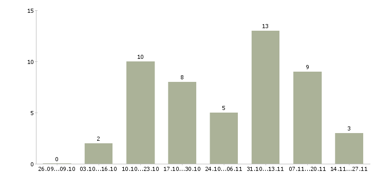 Работа приглашаем удаленного сотрудника в Барнауле - Число вакансий в Барнауле по специальности приглашаем удаленного сотрудника за 2 месяца