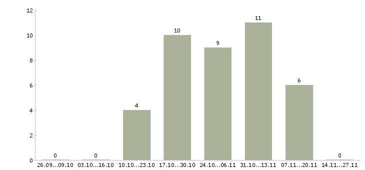 Работа специалист по привлечению новых клиентов в Барнауле - Число вакансий в Барнауле по специальности специалист по привлечению новых клиентов за 2 месяца