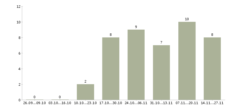 Работа мерчандайзер магазина в Владимире - Число вакансий в Владимире по специальности мерчандайзер магазина за 2 месяца