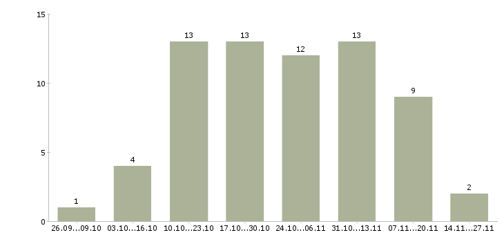Работа набираю сотрудников для удаленной работы в Владимире - Число вакансий в Владимире по специальности набираю сотрудников для удаленной работы за 2 месяца