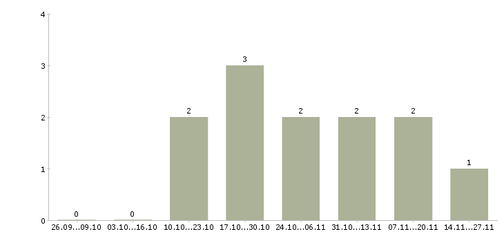 Работа мерчандайзер магазина в Вологде - Число вакансий в Вологде по специальности мерчандайзер магазина за 2 месяца