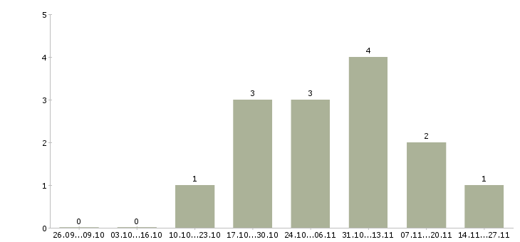 Работа ведущий менеджер по обслуживанию клиентов в Воронеже - Число вакансий в Воронеже по специальности ведущий менеджер по обслуживанию клиентов за 2 месяца