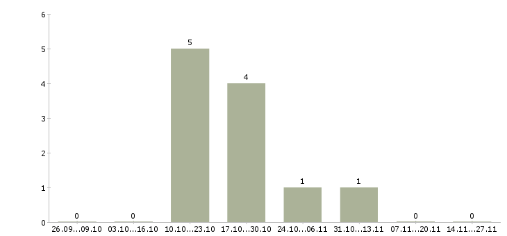 Работа менеджер по привлечению ключевых клиентов в Воронеже - Число вакансий в Воронеже по специальности менеджер по привлечению ключевых клиентов за 2 месяца