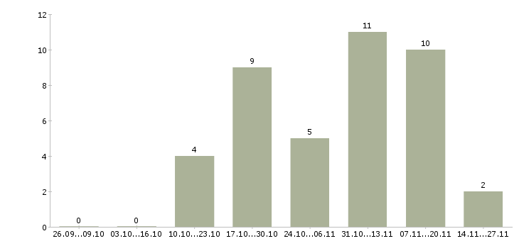 Работа супервайзер активных продаж в Воронеже - Число вакансий в Воронеже по специальности супервайзер активных продаж за 2 месяца