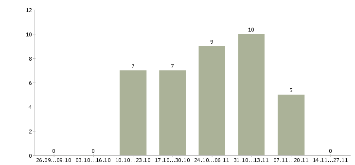 Работа менеджер по продукту реклама в Екатеринбурге - Число вакансий в Екатеринбурге по специальности менеджер по продукту реклама за 2 месяца