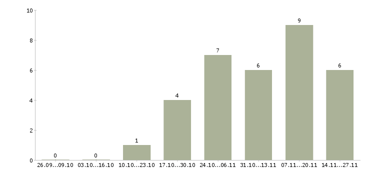 Работа помощник на входящие звонки в Екатеринбурге - Число вакансий в Екатеринбурге по специальности помощник на входящие звонки за 2 месяца