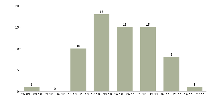 Работа требуется эффективный руководитель в Екатеринбурге - Число вакансий в Екатеринбурге по специальности требуется эффективный руководитель за 2 месяца