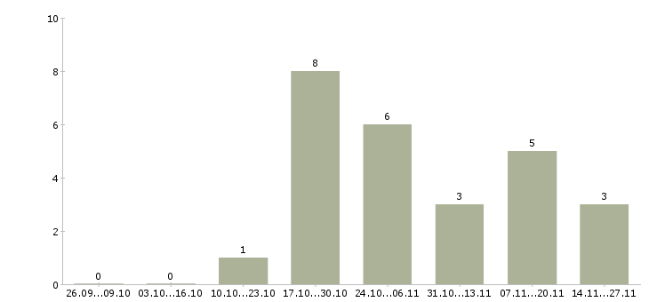 Работа менеджер отдела развития клиентов в Иваново - Число вакансий в Иваново по специальности менеджер отдела развития клиентов за 2 месяца