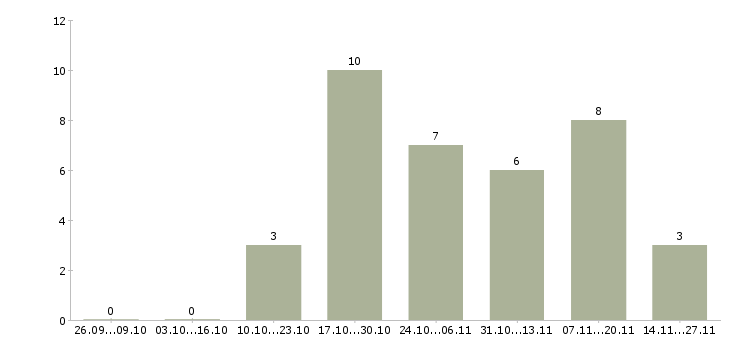 Работа агент корпоративных продаж в Иркутске - Число вакансий в Иркутске по специальности агент корпоративных продаж за 2 месяца