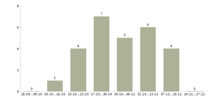 Работа специалист по привлечению новых клиентов в Кемерово - Число вакансий в Кемерово по специальности специалист по привлечению новых клиентов за 2 месяца