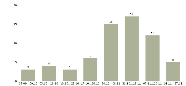 Работа менеджер онлайн удаленно в Кирове - Число вакансий в Кирове по специальности менеджер онлайн удаленно за 2 месяца