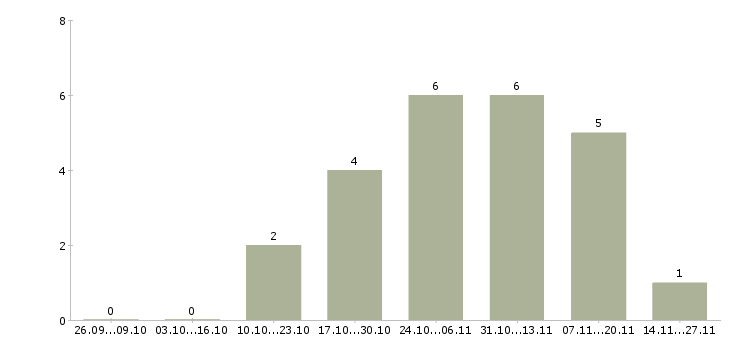 Работа ведущий специалист по транспортной логистике в Москве - Число вакансий в Москве по специальности ведущий специалист по транспортной логистике за 2 месяца