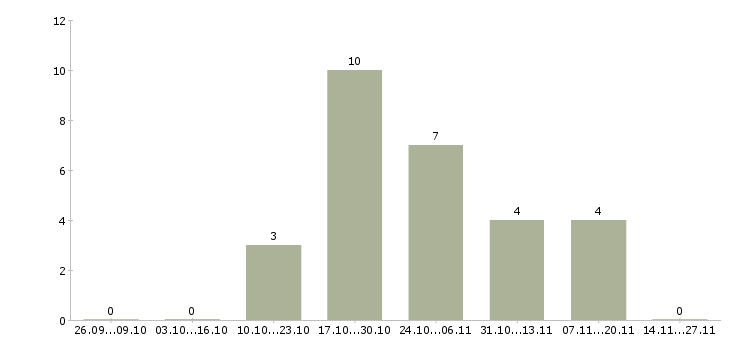 Работа главный эксперт отдела технологий в Москве - Число вакансий в Москве по специальности главный эксперт отдела технологий за 2 месяца