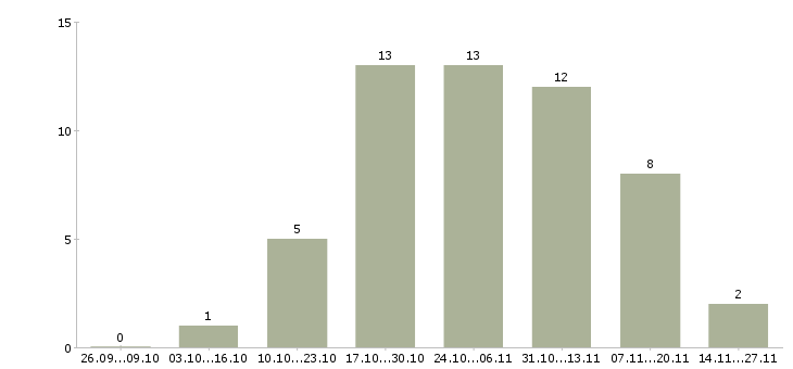Работа производитель работ вентиляции и кондиционирования в Москве - Число вакансий в Москве по специальности производитель работ вентиляции и кондиционирования за 2 месяца