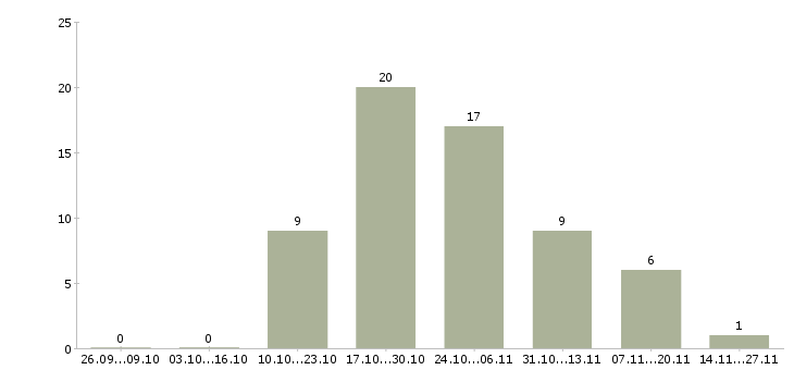 Работа упаковщики на чайную фабрику в Москве - Число вакансий в Москве по специальности упаковщики на чайную фабрику за 2 месяца