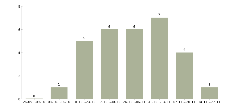 Работа специалист по сопровождению заказов в Новосибирске - Число вакансий в Новосибирске по специальности специалист по сопровождению заказов за 2 месяца