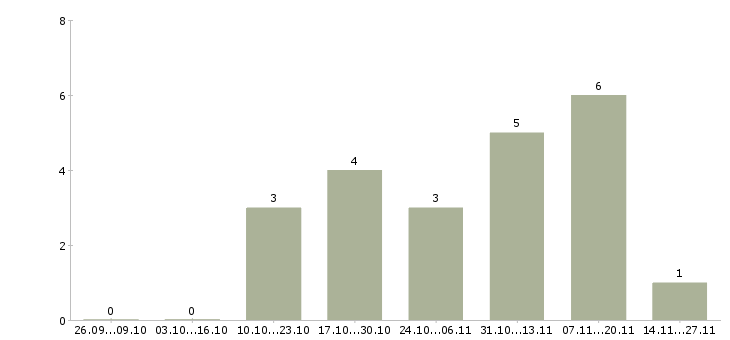 Работа специалисты интернет бизнеса в Перми - Число вакансий в Перми по специальности специалисты интернет бизнеса за 2 месяца
