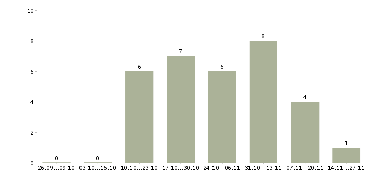 Работа супервайзер группы продаж в Перми - Число вакансий в Перми по специальности супервайзер группы продаж за 2 месяца